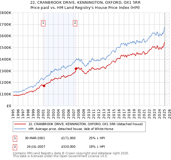22, CRANBROOK DRIVE, KENNINGTON, OXFORD, OX1 5RR: Price paid vs HM Land Registry's House Price Index