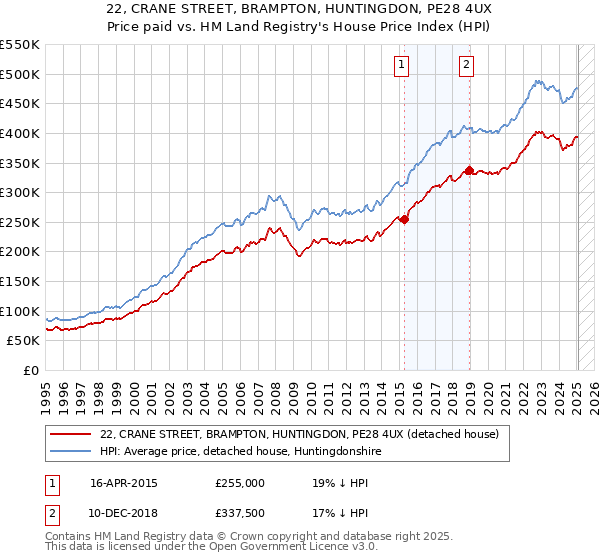 22, CRANE STREET, BRAMPTON, HUNTINGDON, PE28 4UX: Price paid vs HM Land Registry's House Price Index