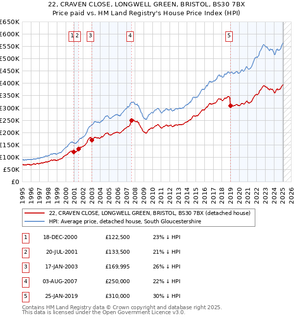 22, CRAVEN CLOSE, LONGWELL GREEN, BRISTOL, BS30 7BX: Price paid vs HM Land Registry's House Price Index