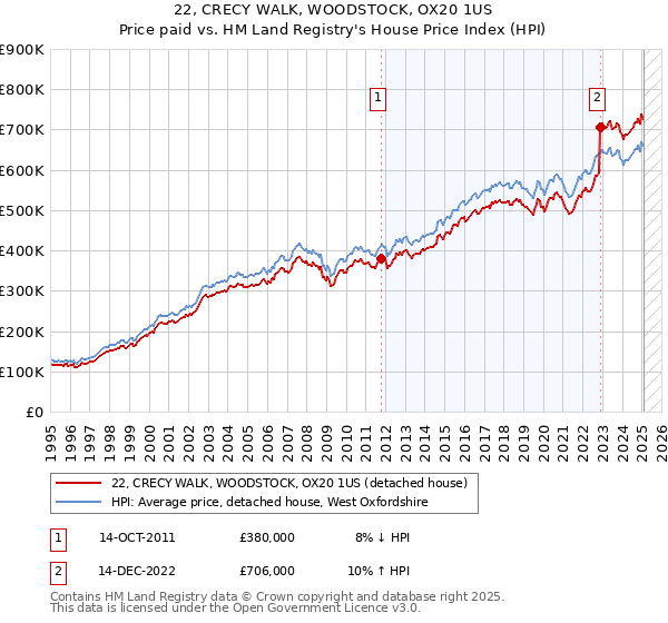 22, CRECY WALK, WOODSTOCK, OX20 1US: Price paid vs HM Land Registry's House Price Index