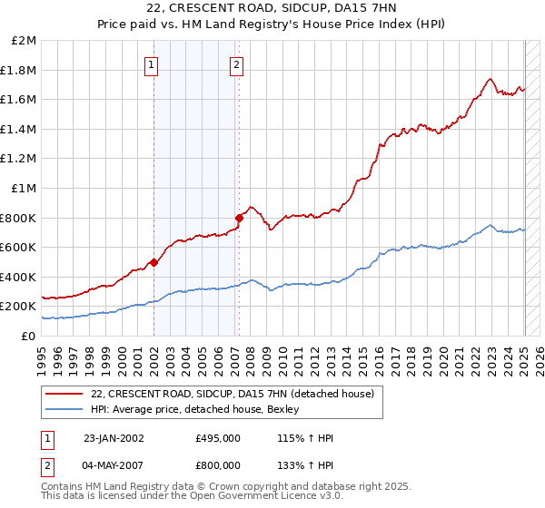22, CRESCENT ROAD, SIDCUP, DA15 7HN: Price paid vs HM Land Registry's House Price Index