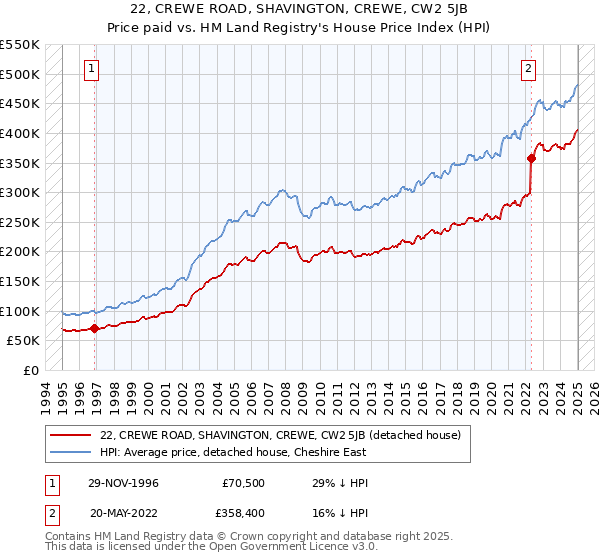 22, CREWE ROAD, SHAVINGTON, CREWE, CW2 5JB: Price paid vs HM Land Registry's House Price Index