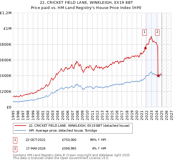 22, CRICKET FIELD LANE, WINKLEIGH, EX19 8BT: Price paid vs HM Land Registry's House Price Index