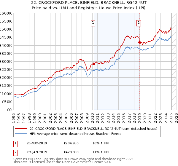 22, CROCKFORD PLACE, BINFIELD, BRACKNELL, RG42 4UT: Price paid vs HM Land Registry's House Price Index