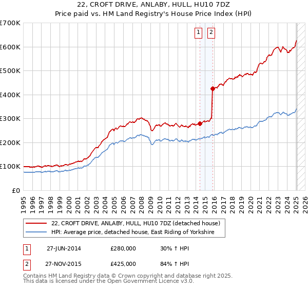 22, CROFT DRIVE, ANLABY, HULL, HU10 7DZ: Price paid vs HM Land Registry's House Price Index
