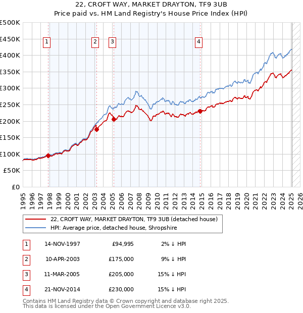 22, CROFT WAY, MARKET DRAYTON, TF9 3UB: Price paid vs HM Land Registry's House Price Index