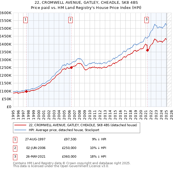 22, CROMWELL AVENUE, GATLEY, CHEADLE, SK8 4BS: Price paid vs HM Land Registry's House Price Index