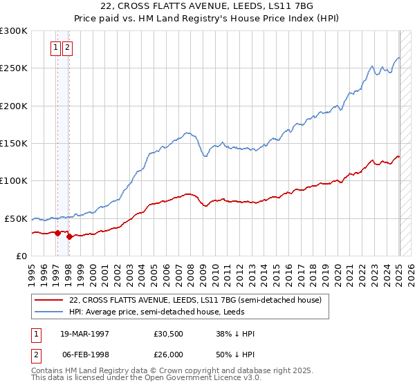 22, CROSS FLATTS AVENUE, LEEDS, LS11 7BG: Price paid vs HM Land Registry's House Price Index