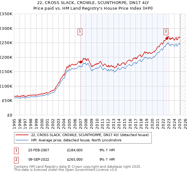 22, CROSS SLACK, CROWLE, SCUNTHORPE, DN17 4LY: Price paid vs HM Land Registry's House Price Index
