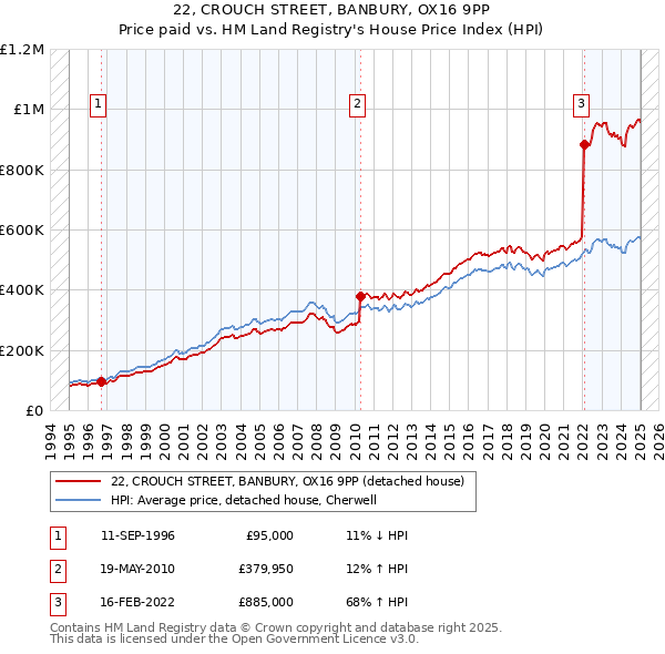 22, CROUCH STREET, BANBURY, OX16 9PP: Price paid vs HM Land Registry's House Price Index