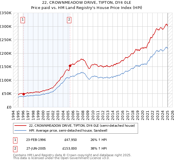 22, CROWNMEADOW DRIVE, TIPTON, DY4 0LE: Price paid vs HM Land Registry's House Price Index