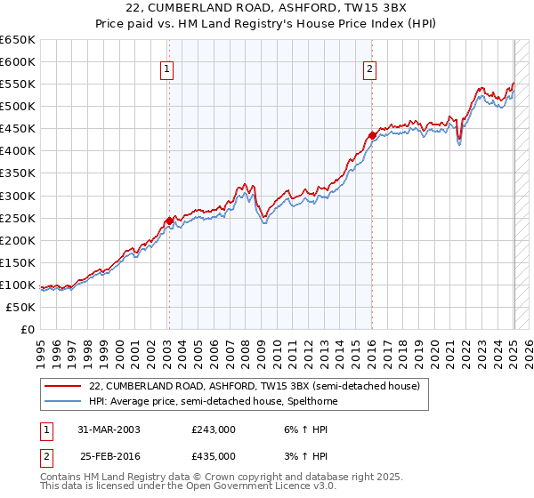 22, CUMBERLAND ROAD, ASHFORD, TW15 3BX: Price paid vs HM Land Registry's House Price Index