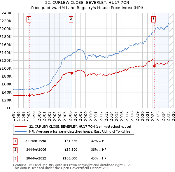 22, CURLEW CLOSE, BEVERLEY, HU17 7QN: Price paid vs HM Land Registry's House Price Index