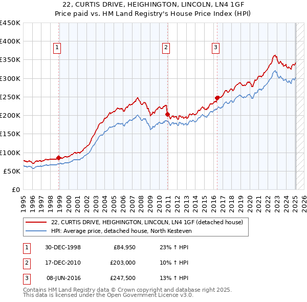 22, CURTIS DRIVE, HEIGHINGTON, LINCOLN, LN4 1GF: Price paid vs HM Land Registry's House Price Index