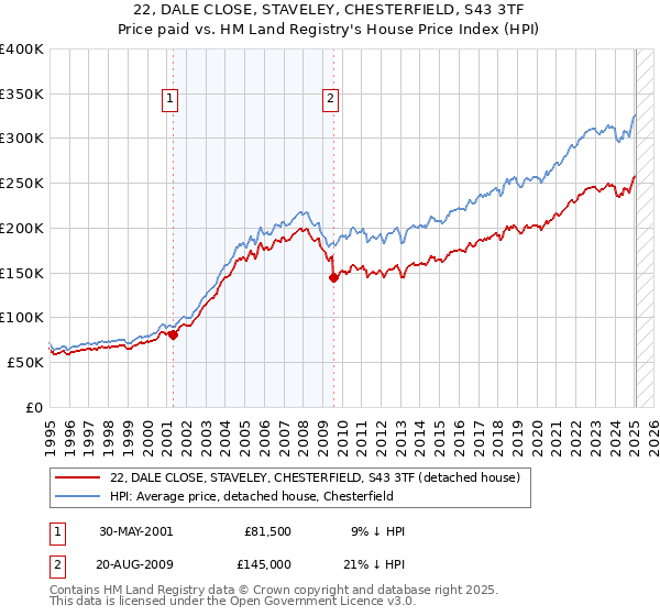 22, DALE CLOSE, STAVELEY, CHESTERFIELD, S43 3TF: Price paid vs HM Land Registry's House Price Index