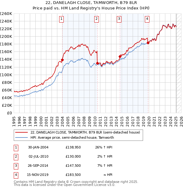 22, DANELAGH CLOSE, TAMWORTH, B79 8LR: Price paid vs HM Land Registry's House Price Index