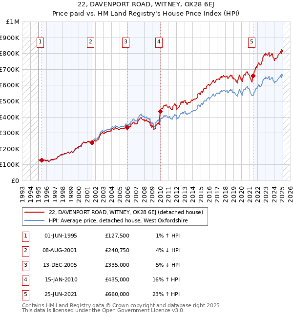22, DAVENPORT ROAD, WITNEY, OX28 6EJ: Price paid vs HM Land Registry's House Price Index
