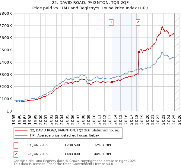 22, DAVID ROAD, PAIGNTON, TQ3 2QF: Price paid vs HM Land Registry's House Price Index