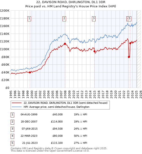 22, DAVISON ROAD, DARLINGTON, DL1 3DR: Price paid vs HM Land Registry's House Price Index