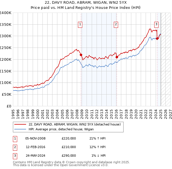 22, DAVY ROAD, ABRAM, WIGAN, WN2 5YX: Price paid vs HM Land Registry's House Price Index