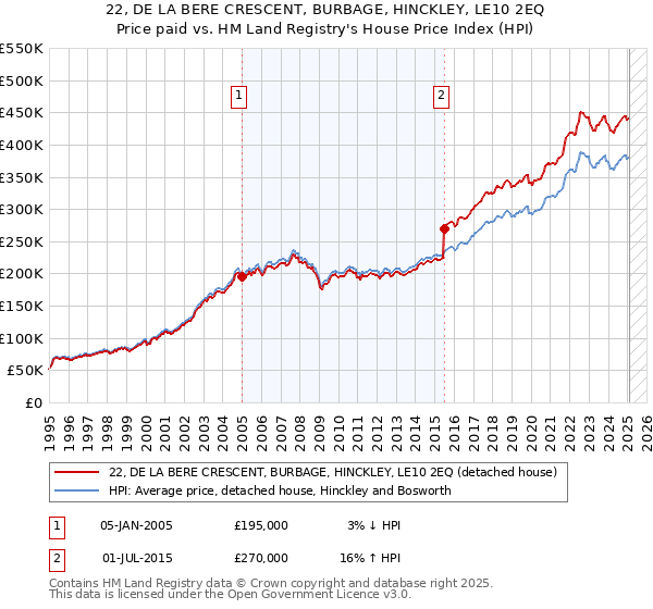 22, DE LA BERE CRESCENT, BURBAGE, HINCKLEY, LE10 2EQ: Price paid vs HM Land Registry's House Price Index