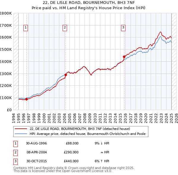 22, DE LISLE ROAD, BOURNEMOUTH, BH3 7NF: Price paid vs HM Land Registry's House Price Index
