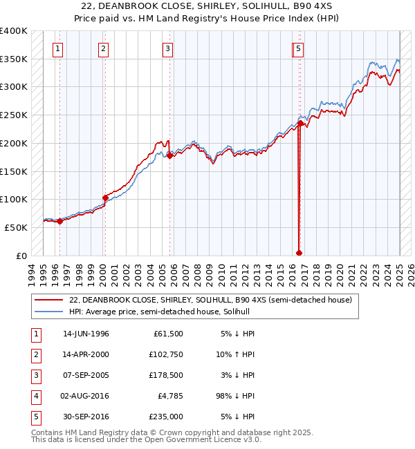 22, DEANBROOK CLOSE, SHIRLEY, SOLIHULL, B90 4XS: Price paid vs HM Land Registry's House Price Index