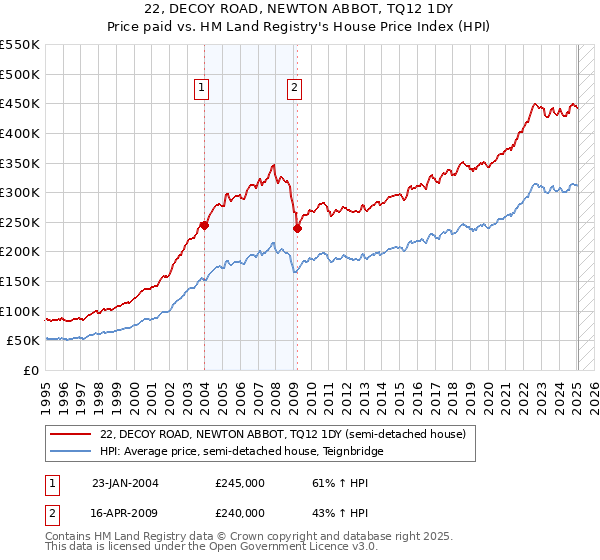 22, DECOY ROAD, NEWTON ABBOT, TQ12 1DY: Price paid vs HM Land Registry's House Price Index