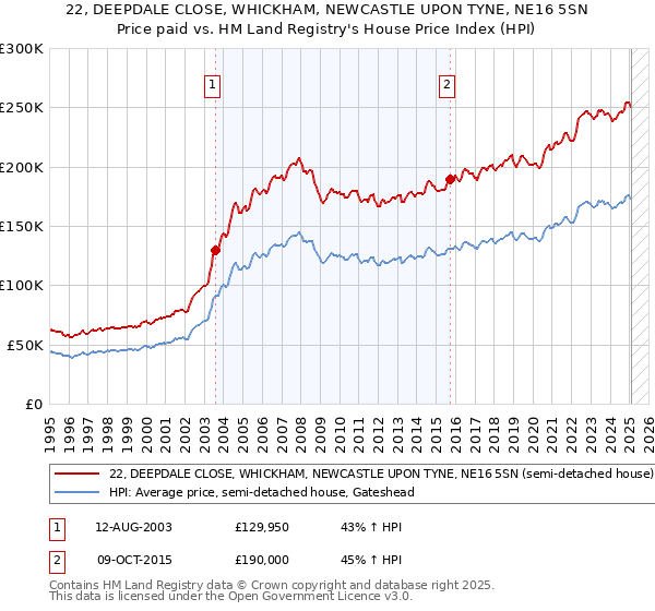 22, DEEPDALE CLOSE, WHICKHAM, NEWCASTLE UPON TYNE, NE16 5SN: Price paid vs HM Land Registry's House Price Index