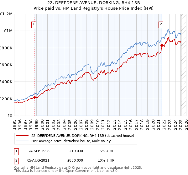 22, DEEPDENE AVENUE, DORKING, RH4 1SR: Price paid vs HM Land Registry's House Price Index