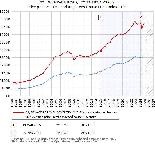 22, DELAWARE ROAD, COVENTRY, CV3 6LX: Price paid vs HM Land Registry's House Price Index