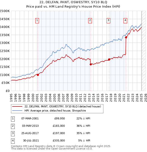 22, DELFAN, PANT, OSWESTRY, SY10 8LQ: Price paid vs HM Land Registry's House Price Index