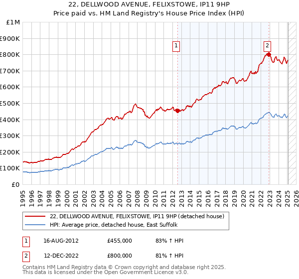 22, DELLWOOD AVENUE, FELIXSTOWE, IP11 9HP: Price paid vs HM Land Registry's House Price Index