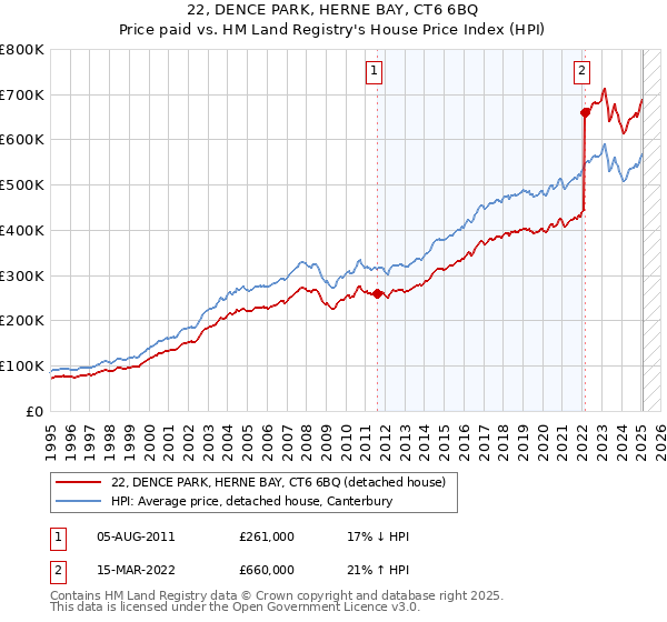 22, DENCE PARK, HERNE BAY, CT6 6BQ: Price paid vs HM Land Registry's House Price Index