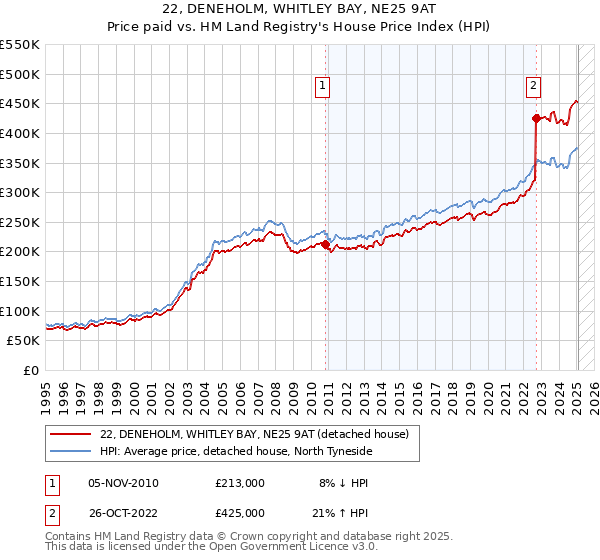 22, DENEHOLM, WHITLEY BAY, NE25 9AT: Price paid vs HM Land Registry's House Price Index