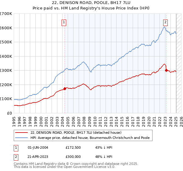 22, DENISON ROAD, POOLE, BH17 7LU: Price paid vs HM Land Registry's House Price Index