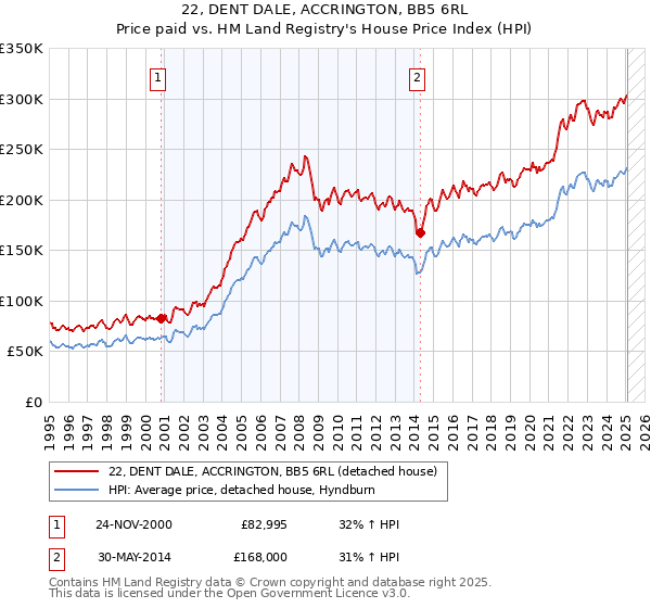 22, DENT DALE, ACCRINGTON, BB5 6RL: Price paid vs HM Land Registry's House Price Index