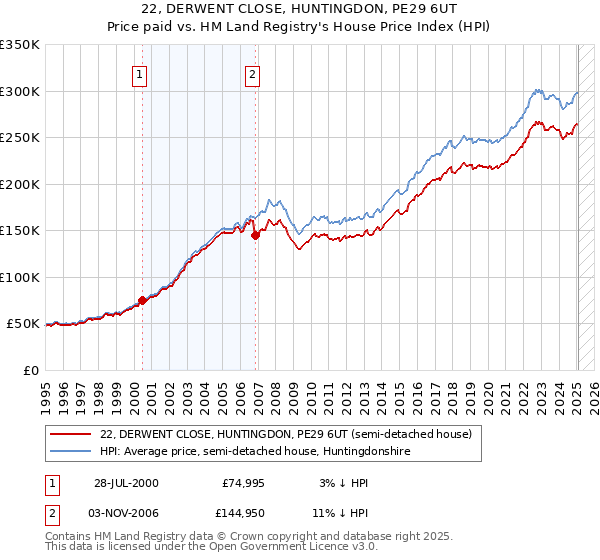 22, DERWENT CLOSE, HUNTINGDON, PE29 6UT: Price paid vs HM Land Registry's House Price Index