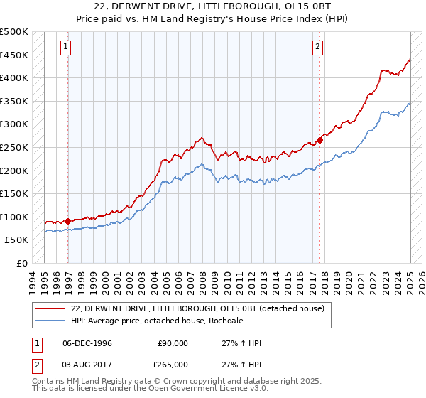 22, DERWENT DRIVE, LITTLEBOROUGH, OL15 0BT: Price paid vs HM Land Registry's House Price Index