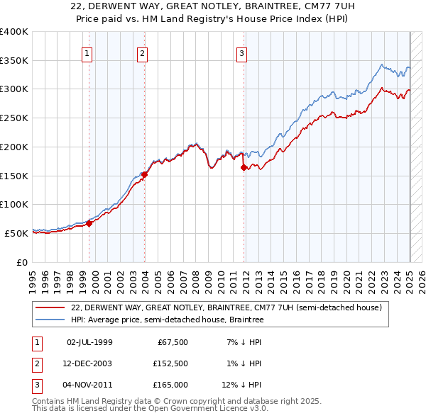 22, DERWENT WAY, GREAT NOTLEY, BRAINTREE, CM77 7UH: Price paid vs HM Land Registry's House Price Index