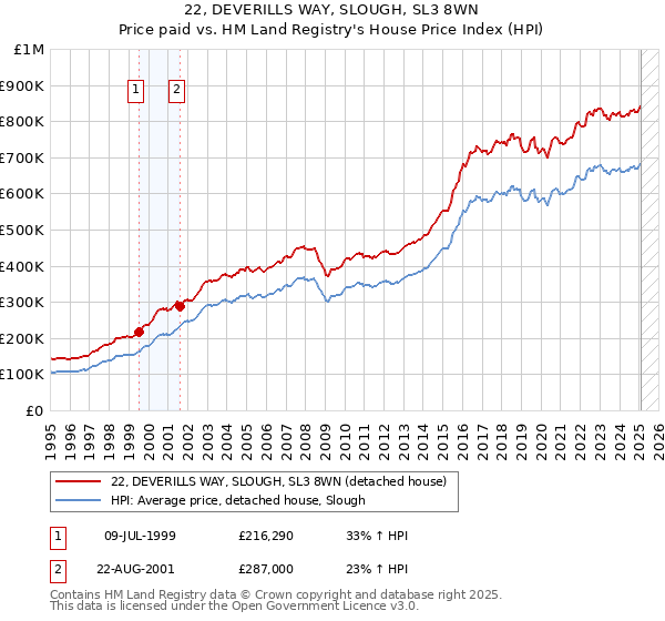 22, DEVERILLS WAY, SLOUGH, SL3 8WN: Price paid vs HM Land Registry's House Price Index
