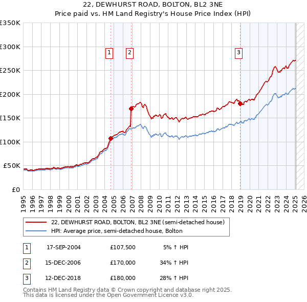 22, DEWHURST ROAD, BOLTON, BL2 3NE: Price paid vs HM Land Registry's House Price Index