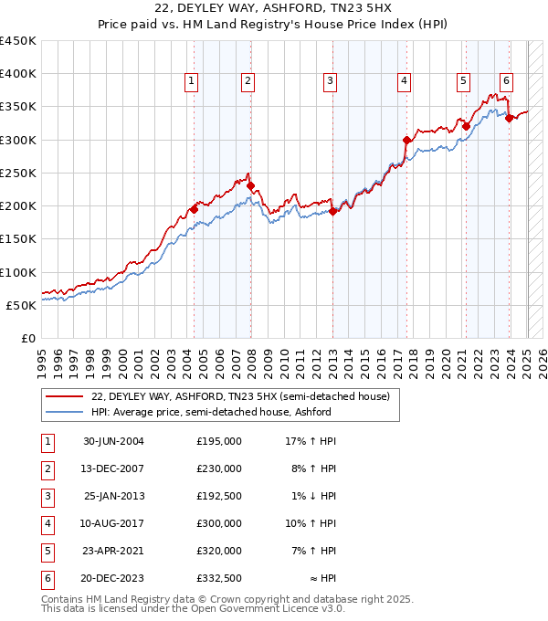 22, DEYLEY WAY, ASHFORD, TN23 5HX: Price paid vs HM Land Registry's House Price Index