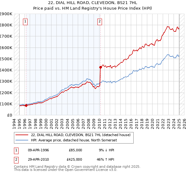 22, DIAL HILL ROAD, CLEVEDON, BS21 7HL: Price paid vs HM Land Registry's House Price Index