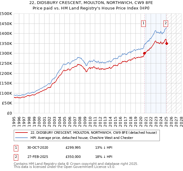 22, DIDSBURY CRESCENT, MOULTON, NORTHWICH, CW9 8FE: Price paid vs HM Land Registry's House Price Index