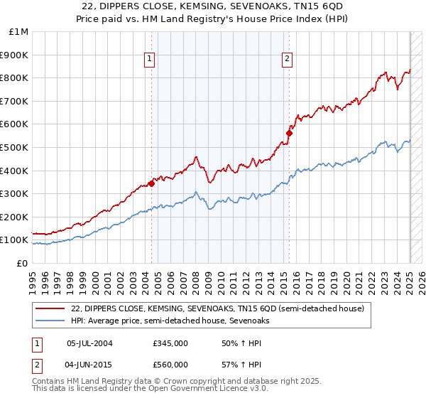 22, DIPPERS CLOSE, KEMSING, SEVENOAKS, TN15 6QD: Price paid vs HM Land Registry's House Price Index