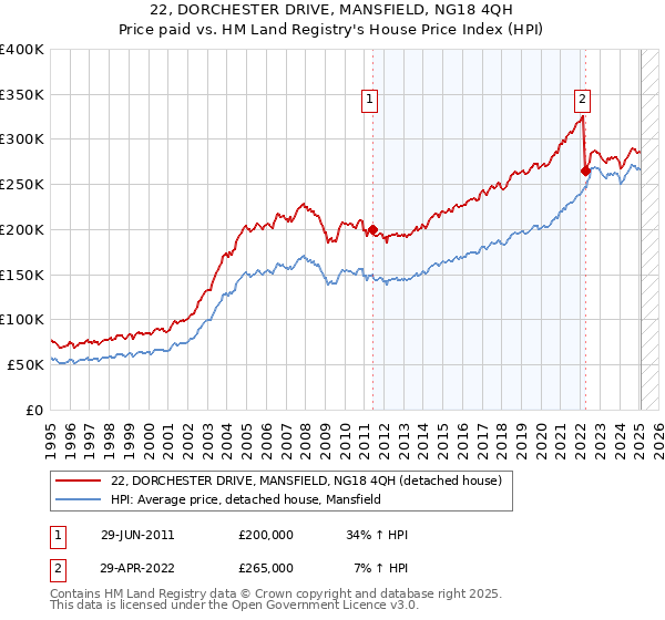 22, DORCHESTER DRIVE, MANSFIELD, NG18 4QH: Price paid vs HM Land Registry's House Price Index