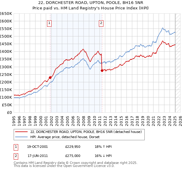 22, DORCHESTER ROAD, UPTON, POOLE, BH16 5NR: Price paid vs HM Land Registry's House Price Index