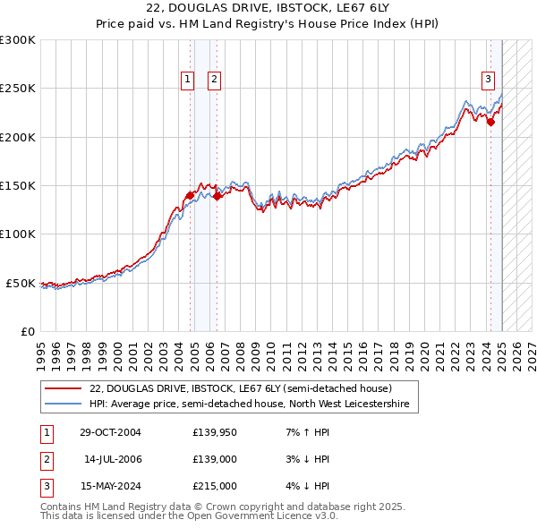 22, DOUGLAS DRIVE, IBSTOCK, LE67 6LY: Price paid vs HM Land Registry's House Price Index