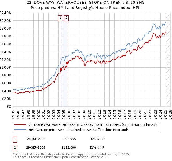 22, DOVE WAY, WATERHOUSES, STOKE-ON-TRENT, ST10 3HG: Price paid vs HM Land Registry's House Price Index
